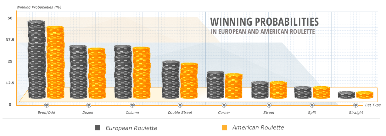 All the Roulette Odds in Brief Overview