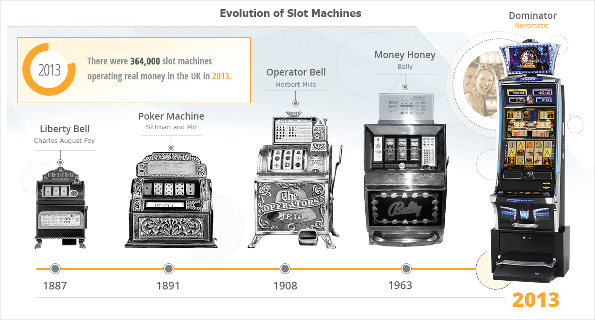History Of Slot Machines